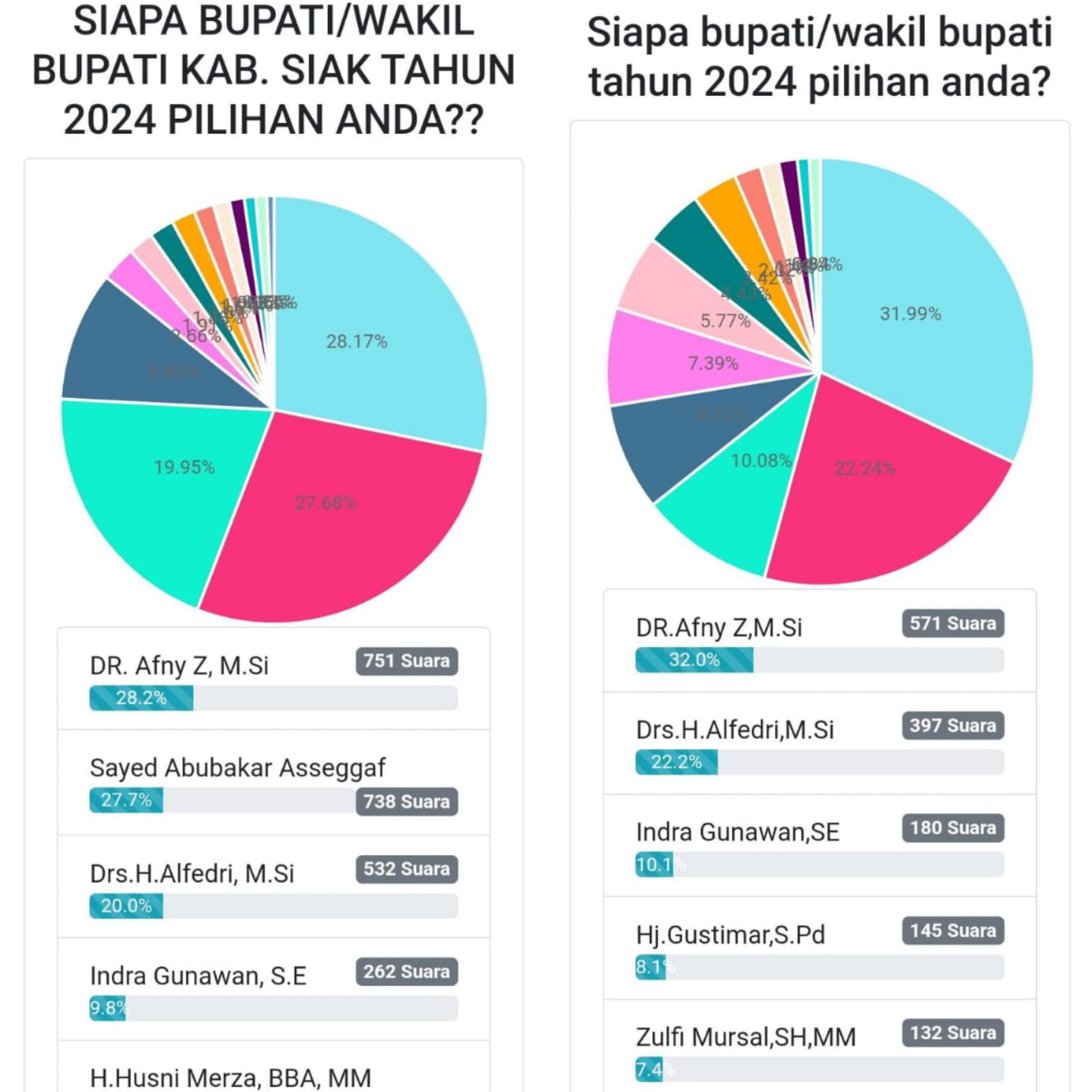 Dua Polling Pilkada Siak, Afni Berada Diposisi Pertama